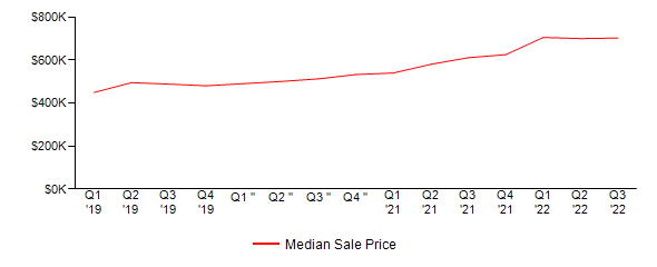 Sales Price Trends